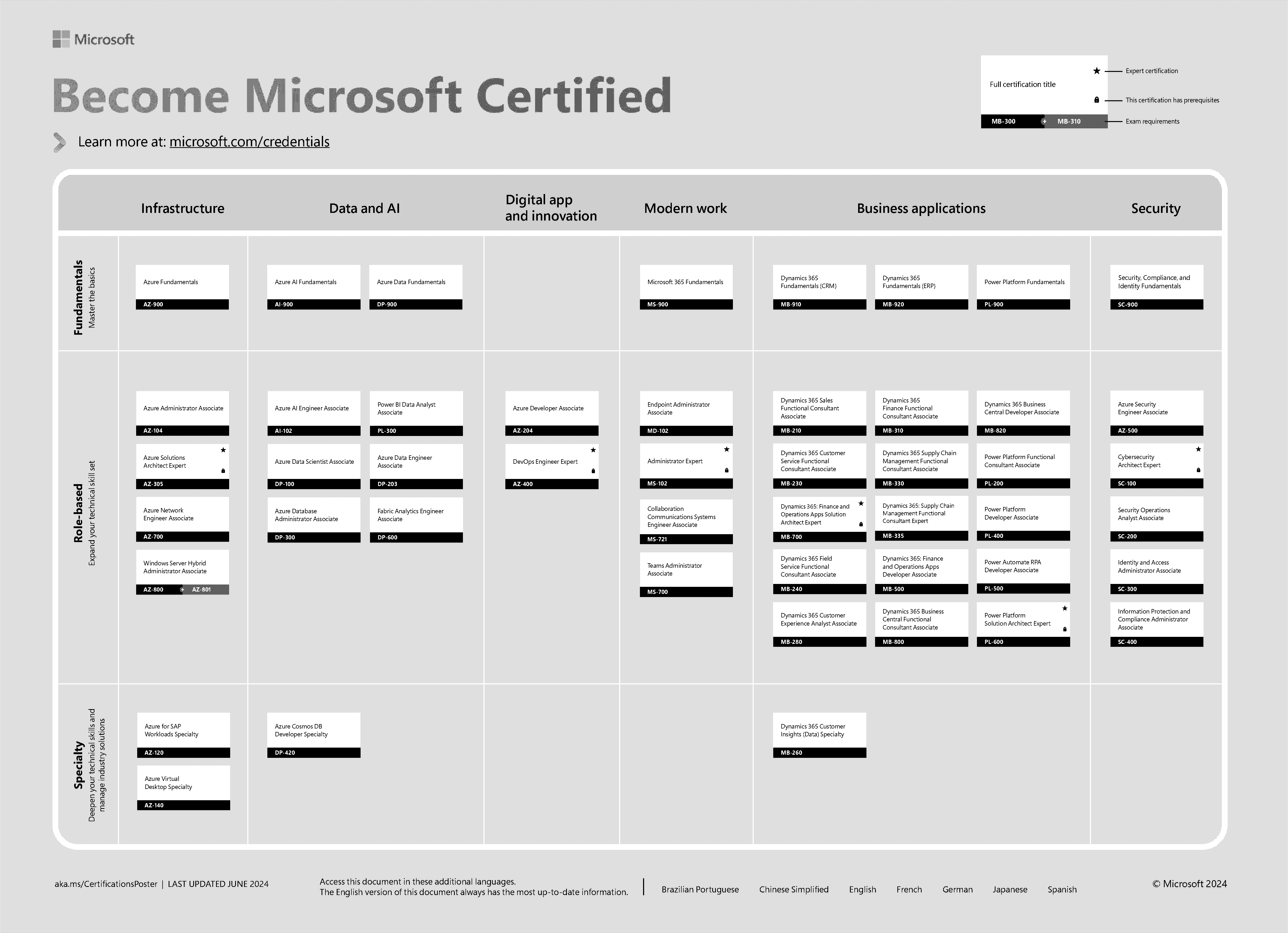 microsoft academy certification career roadmap