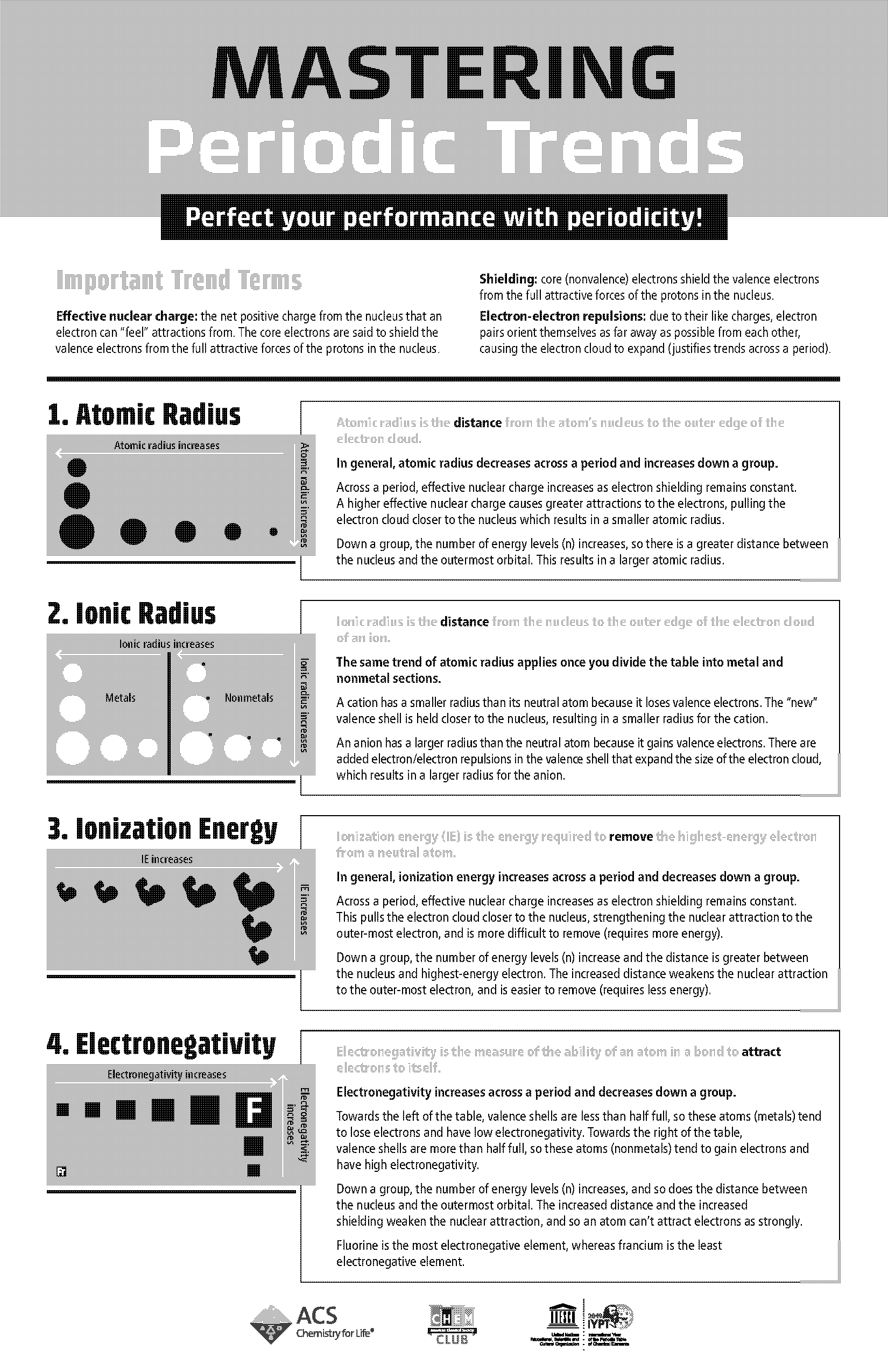 charges of groups in periodic table