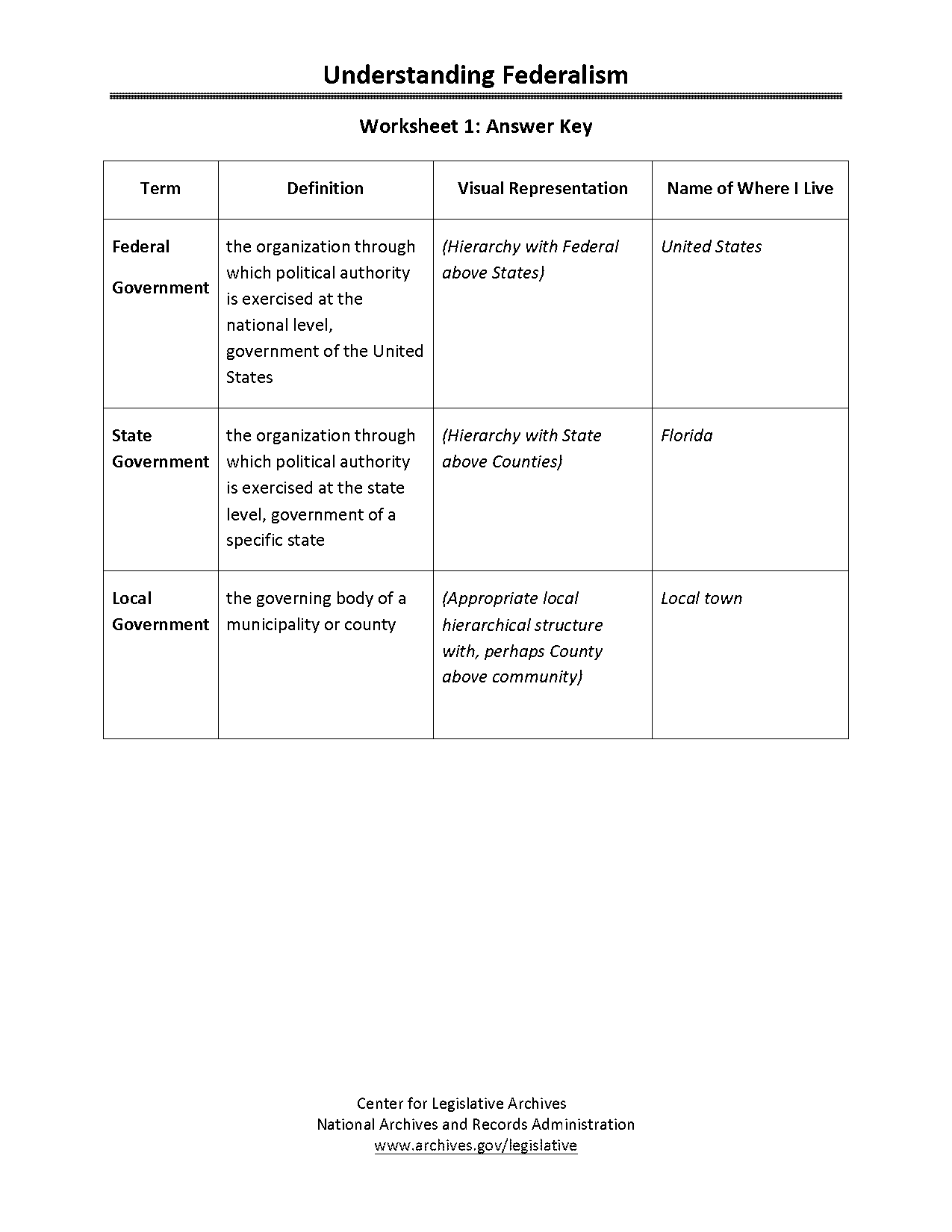 federal confederal and unitary system of government worksheet