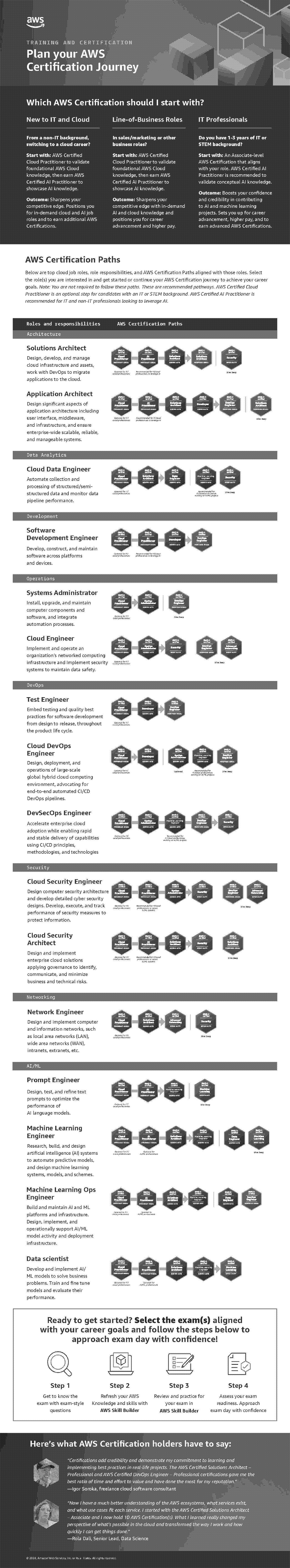 microsoft academy certification career roadmap