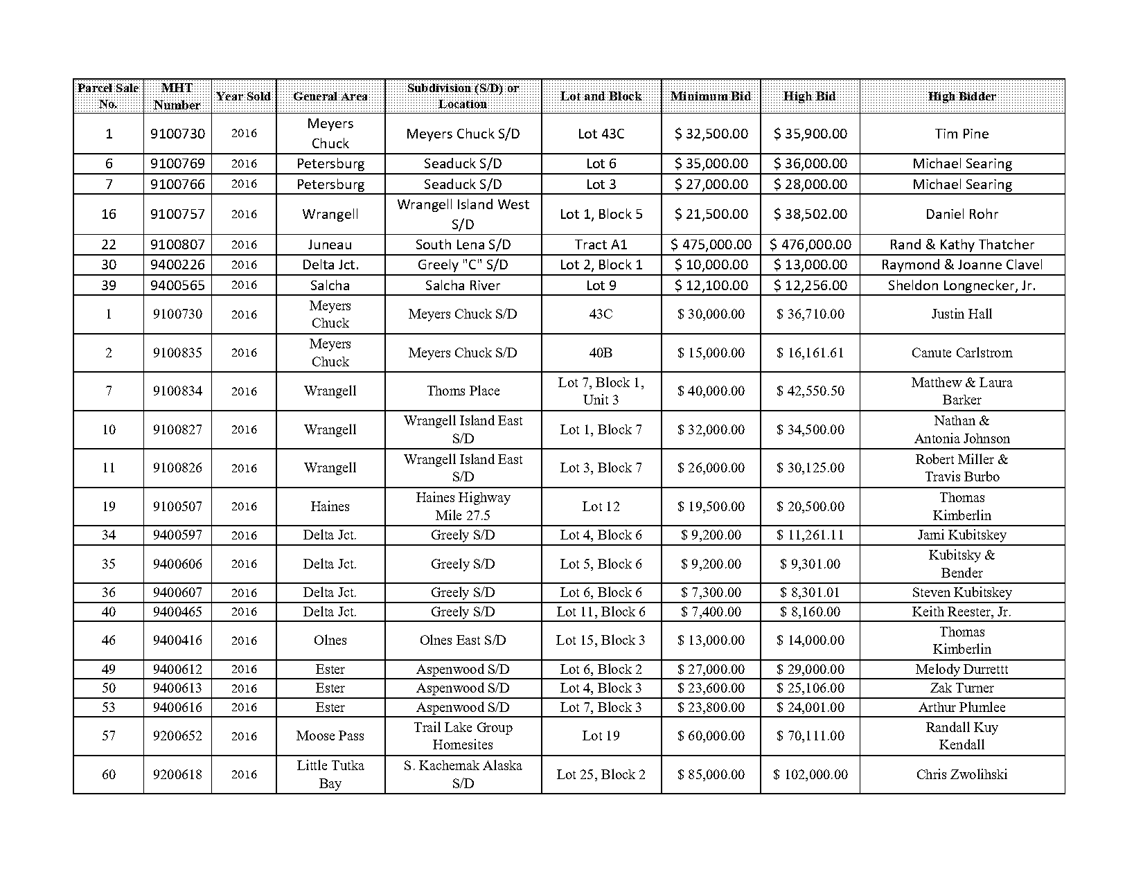 lake george property auction results